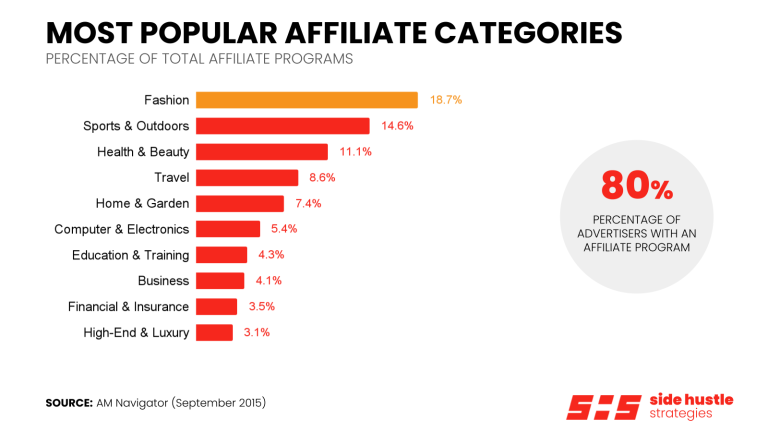 Most Popular Affiliate Categories