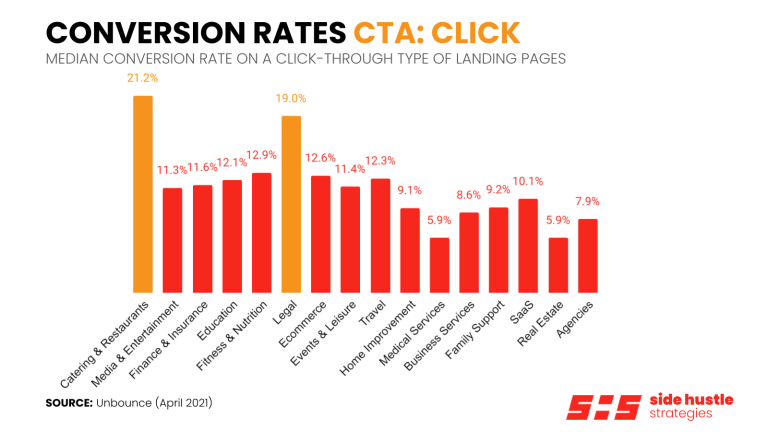 Conversion Rates for Click-Through Type Landing Pages