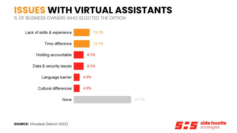 Challenges Faced when Working with Virtual Assistants