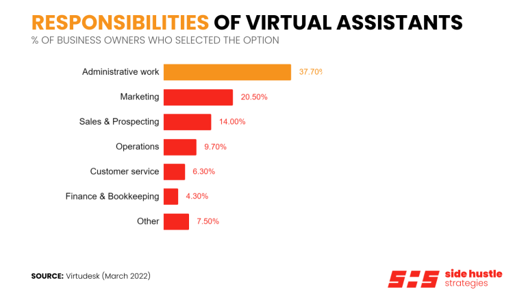 Responsibilities Most-Often Assigned to Virtual Assistants