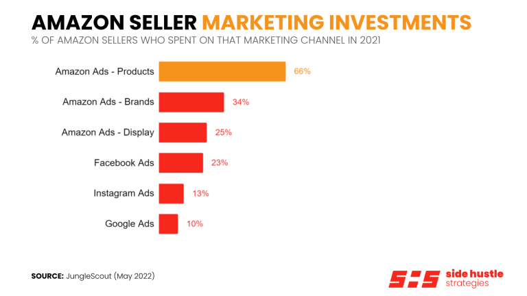 Amazon Seller: Marketing Investments