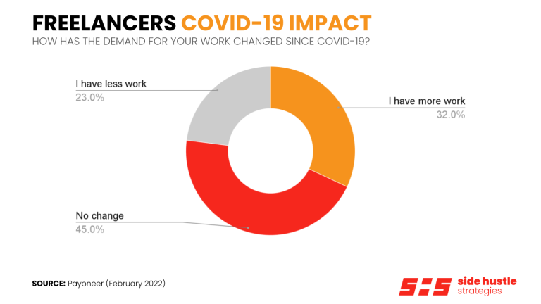 Impact of Covid-19 on Demand for Freelancers