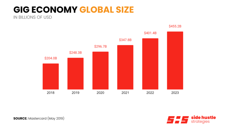 Projected Growth of the Global Gig Economy