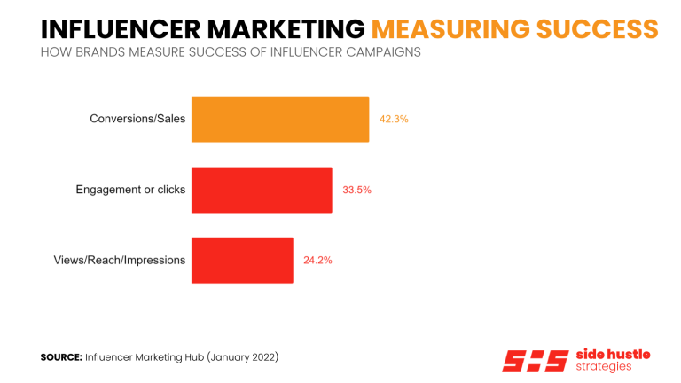 How Brands Measure Success of Influencer Campaigns