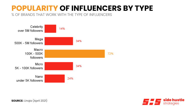 Most Popular Influencer Types by Number of Followers