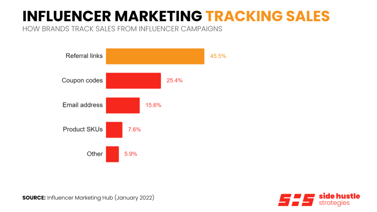 How Brands Track Sales from Influencer Campaigns