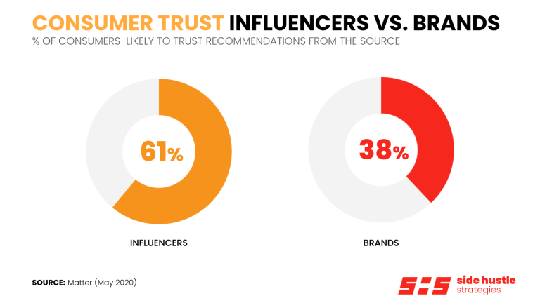 Consumer Trust: Influencers vs. Brands