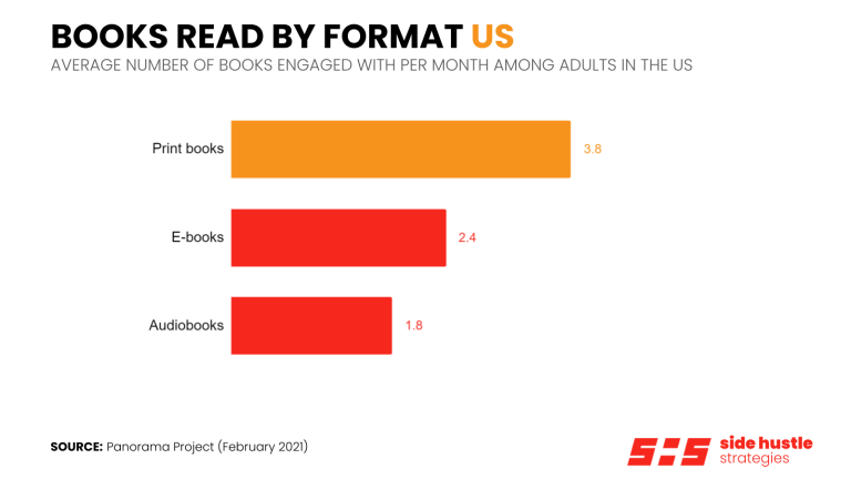 Number of Books Read in the U.S. by Format