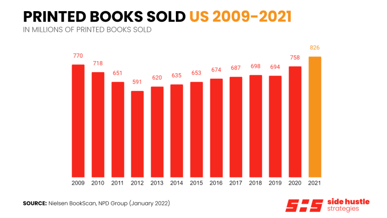 Number of Printed Books Sold in the U.S. (2009-2021)