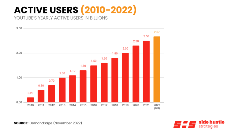YouTube Active Users