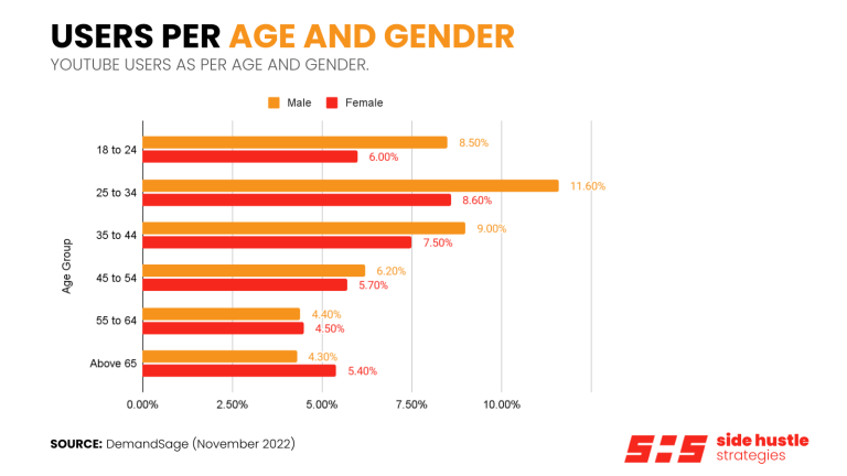 YouTube by age and gender