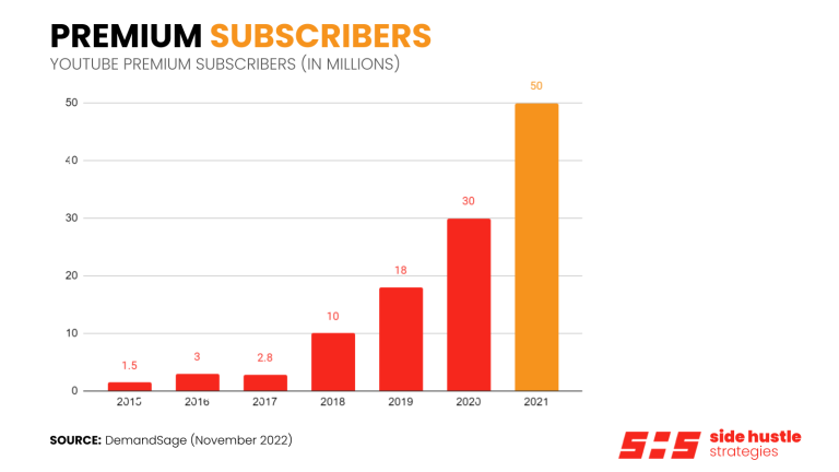 YouTube Premium Subscribers