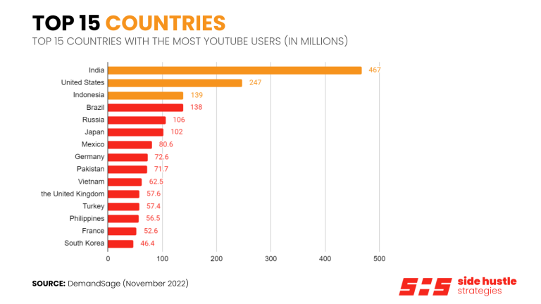 YouTube top 15 countries