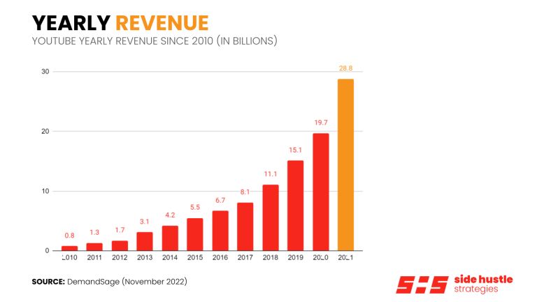 YouTube yearly revenue